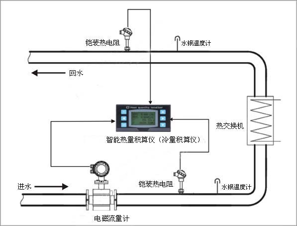 冷凍水的冷量計量系統(tǒng) 冷凍水的冷量計量系統(tǒng)